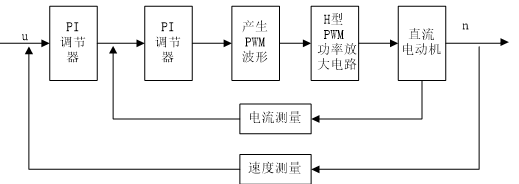 可逆调速控制系统整体框图