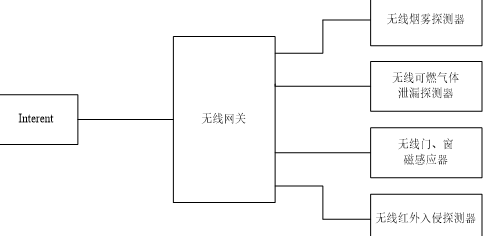 智能家居安防系统