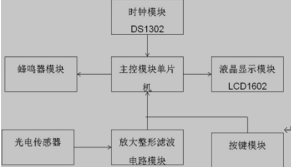 智能脉搏监测系统结构框图