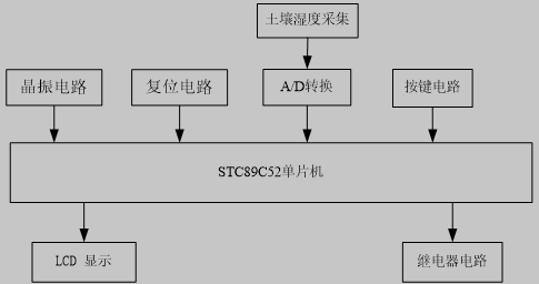 单片机控制系统原理框图